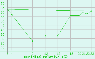 Courbe de l'humidit relative pour La Molina