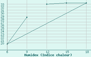 Courbe de l'humidex pour Huesca (Esp)