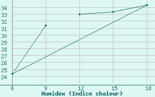 Courbe de l'humidex pour Termoli