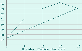 Courbe de l'humidex pour Beni-Saf