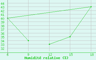 Courbe de l'humidit relative pour Abu Njaym