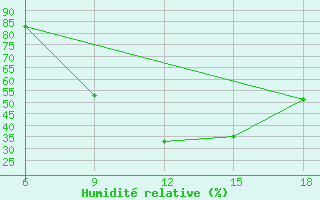 Courbe de l'humidit relative pour Mostaganem Ville
