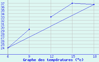 Courbe de tempratures pour Beni Abbes