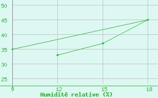Courbe de l'humidit relative pour Ohrid-Aerodrome