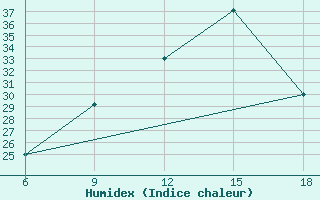 Courbe de l'humidex pour Souk Ahras