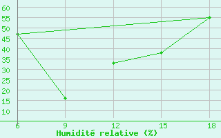 Courbe de l'humidit relative pour Ghadames