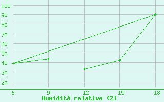 Courbe de l'humidit relative pour Medea