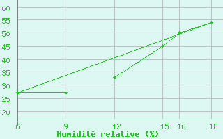 Courbe de l'humidit relative pour Monte Argentario