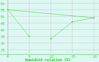 Courbe de l'humidit relative pour Bodrum