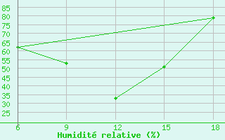 Courbe de l'humidit relative pour Mostaganem Ville