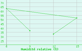 Courbe de l'humidit relative pour Ana