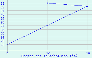 Courbe de tempratures pour Khouribga