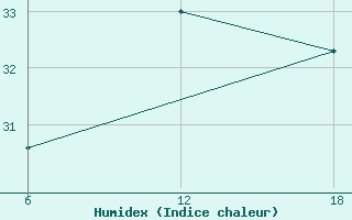 Courbe de l'humidex pour Gibraltar (UK)