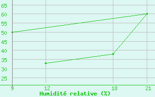 Courbe de l'humidit relative pour Ras Sedr