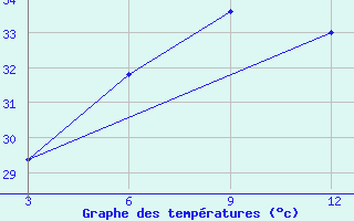 Courbe de tempratures pour Keongjhargarh