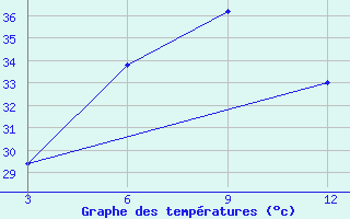 Courbe de tempratures pour Keongjhargarh