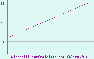 Courbe du refroidissement olien pour Tuticorin New Port