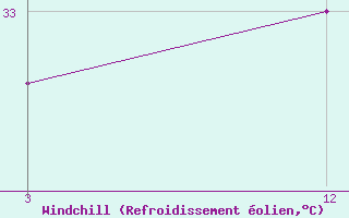 Courbe du refroidissement olien pour Tuticorin New Port