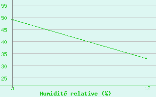 Courbe de l'humidit relative pour Narnaul