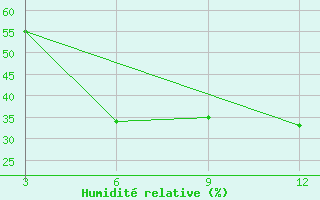 Courbe de l'humidit relative pour Amraoti