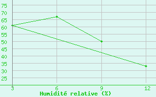 Courbe de l'humidit relative pour Koutiala