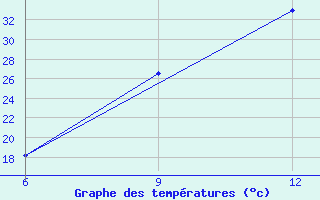 Courbe de tempratures pour Hon