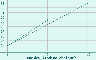 Courbe de l'humidex pour Beni Abbes