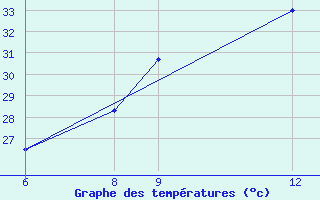 Courbe de tempratures pour Goure