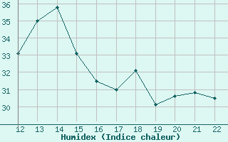 Courbe de l'humidex pour Perpignan Moulin  Vent (66)