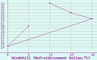 Courbe du refroidissement olien pour Midelt