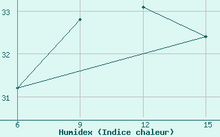 Courbe de l'humidex pour Kosseir