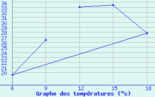 Courbe de tempratures pour Tizi-Ouzou