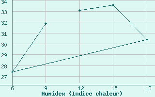 Courbe de l'humidex pour Skikda