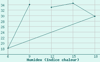 Courbe de l'humidex pour Maghnia