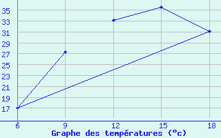 Courbe de tempratures pour Maghnia