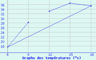 Courbe de tempratures pour Ksar Chellala