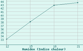 Courbe de l'humidex pour Porto Viejo-Granja