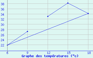 Courbe de tempratures pour Relizane