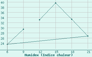 Courbe de l'humidex pour Elbasan