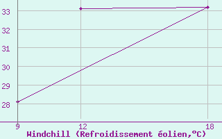 Courbe du refroidissement olien pour Ghadames