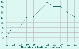 Courbe de l'humidex pour San Joaquin