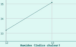 Courbe de l'humidex pour Puerto Limon