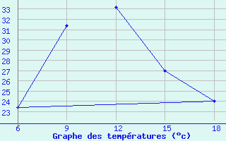 Courbe de tempratures pour Makoua