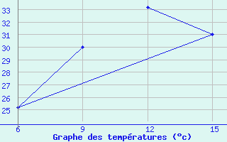 Courbe de tempratures pour Rutbah