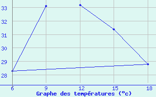 Courbe de tempratures pour Beni-Saf