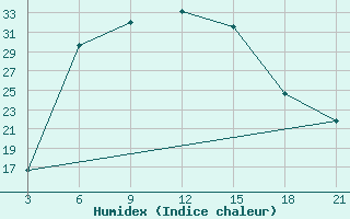 Courbe de l'humidex pour Al-Khalis