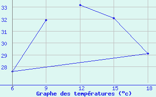 Courbe de tempratures pour Beni-Saf