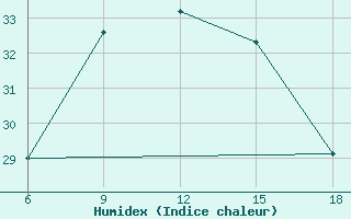 Courbe de l'humidex pour Capo Frasca