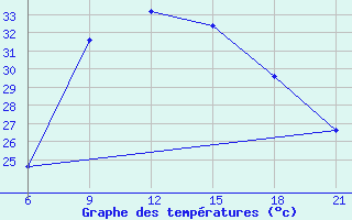 Courbe de tempratures pour Durres