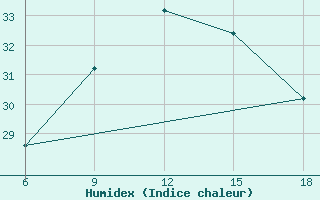 Courbe de l'humidex pour Guelma